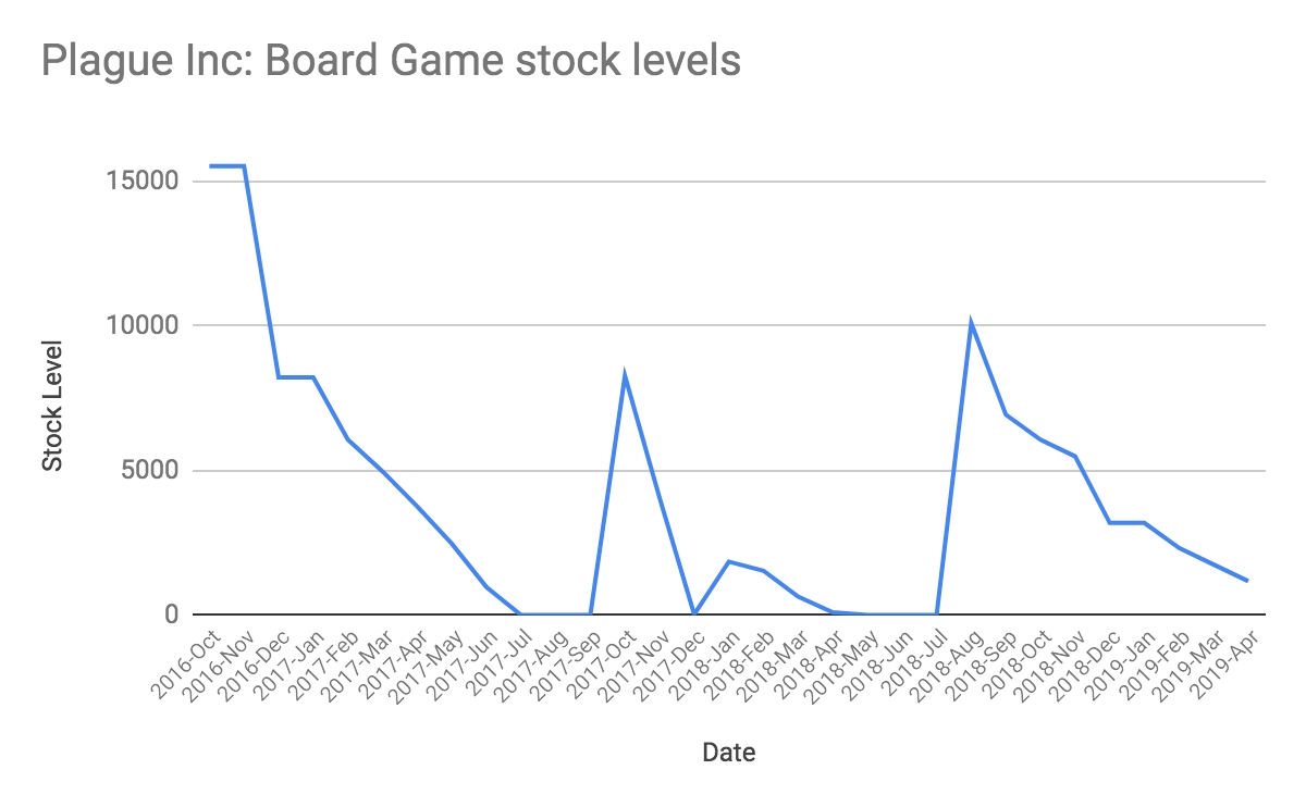 A Vivisection Of Plague Inc The Board Game s Sales Data And Commercial Performance Ndemic Creations