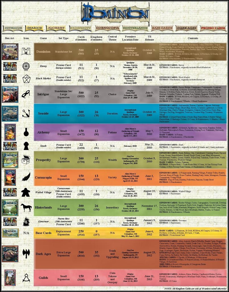 All 158 Which Dominion Expansion Should I Get Next Threads BoardGameGeek