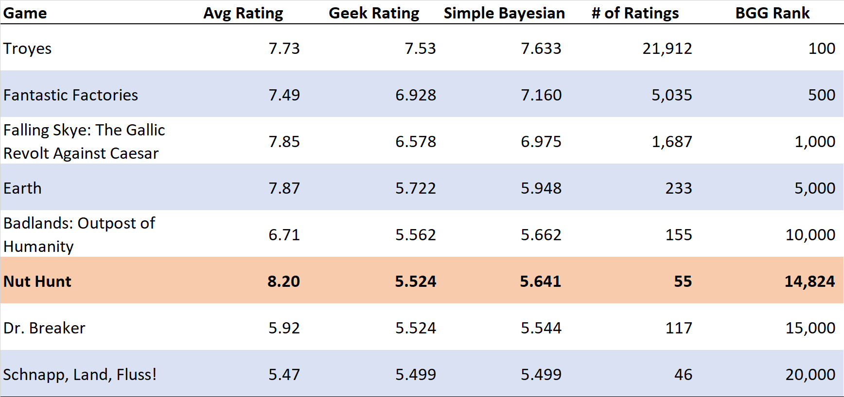 BGG Ratings Demystified Pine Island Games