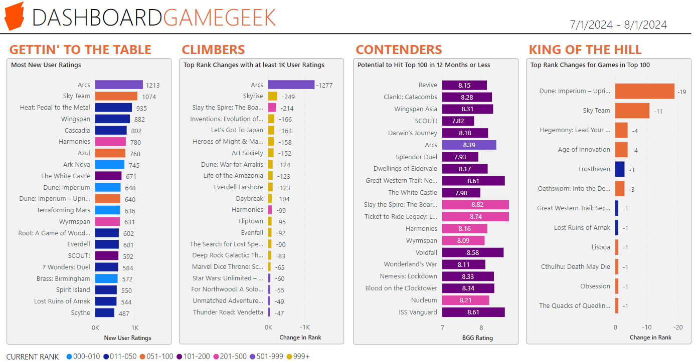 BGG Stats July 1 2024 To August 1 2024 BoardGameGeek