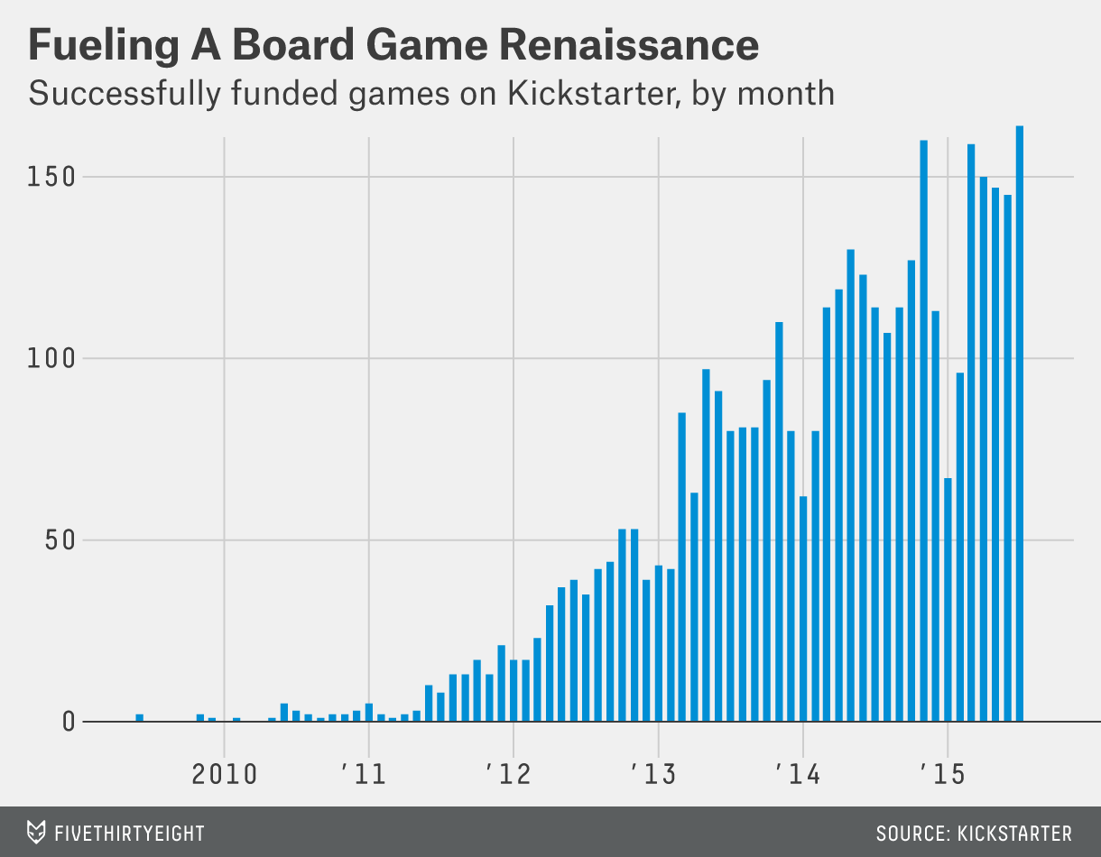 Crowdfunding Is Driving A 196 Million Board Game Renaissance FiveThirtyEight