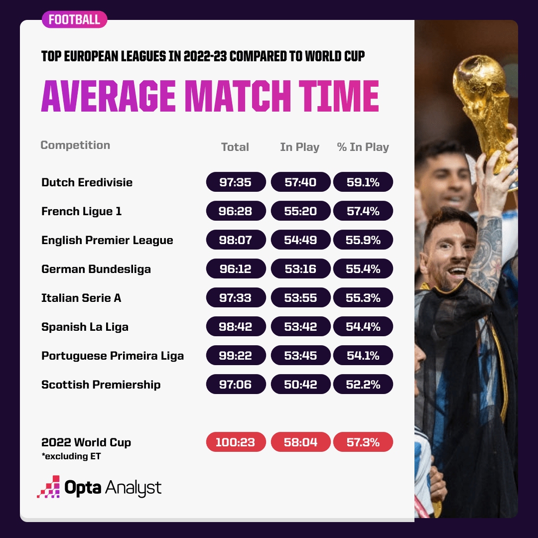 How Long Is A Football Match The 90 Minute Myth Opta Analyst