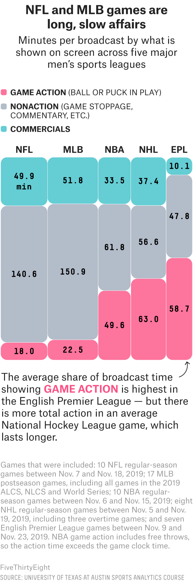 How Much Football Is Even In A Football Broadcast FiveThirtyEight