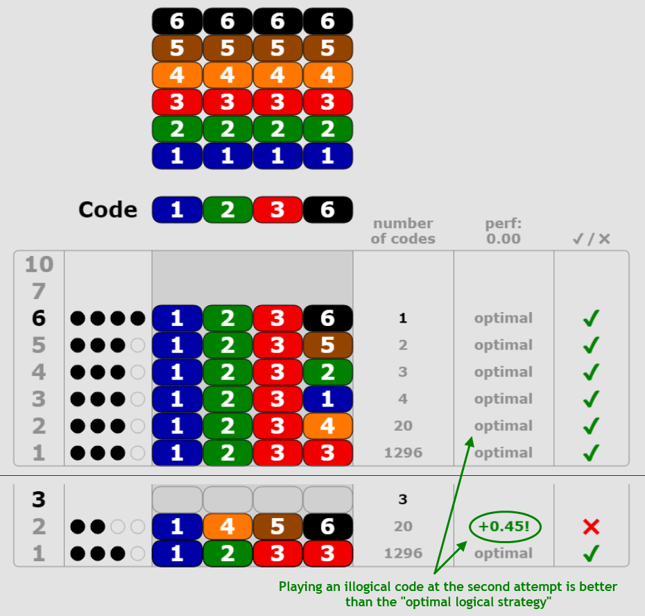 Optimal Strategy Super Master Mind
