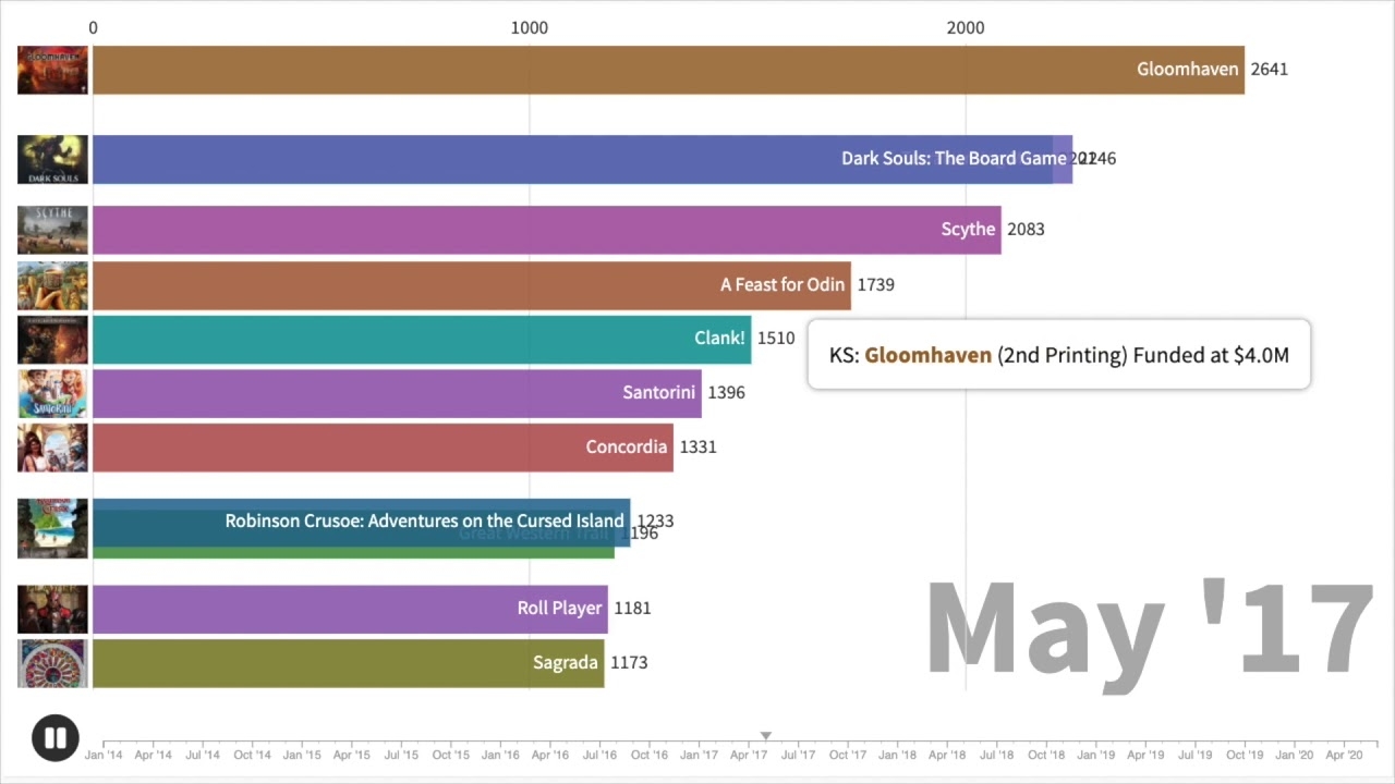 Popular Board Games Of All Time 2014 2020 YouTube