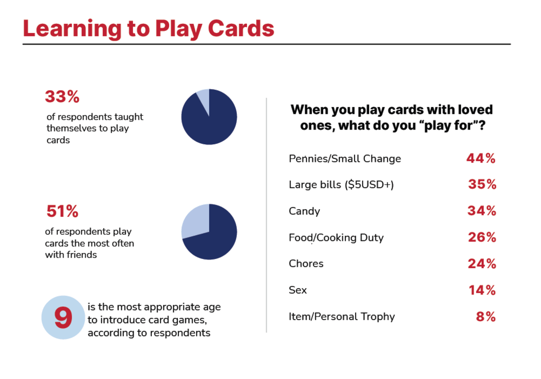 Survey America s Favorite Card And Casino Games Casinos