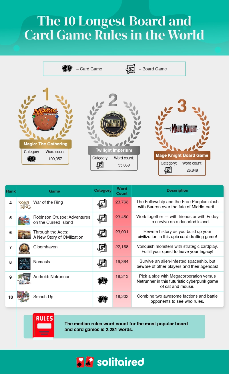 The Longest And Most Complex Game Rules In The World Solitaired