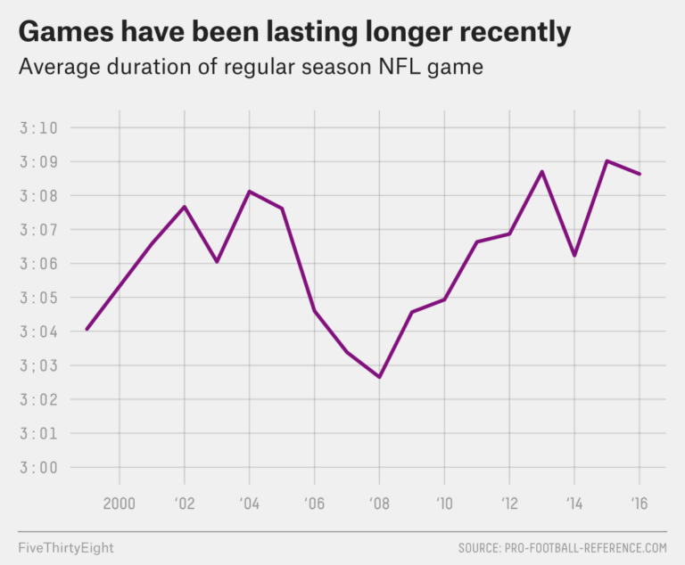 What Makes NFL Games Take So Long FiveThirtyEight