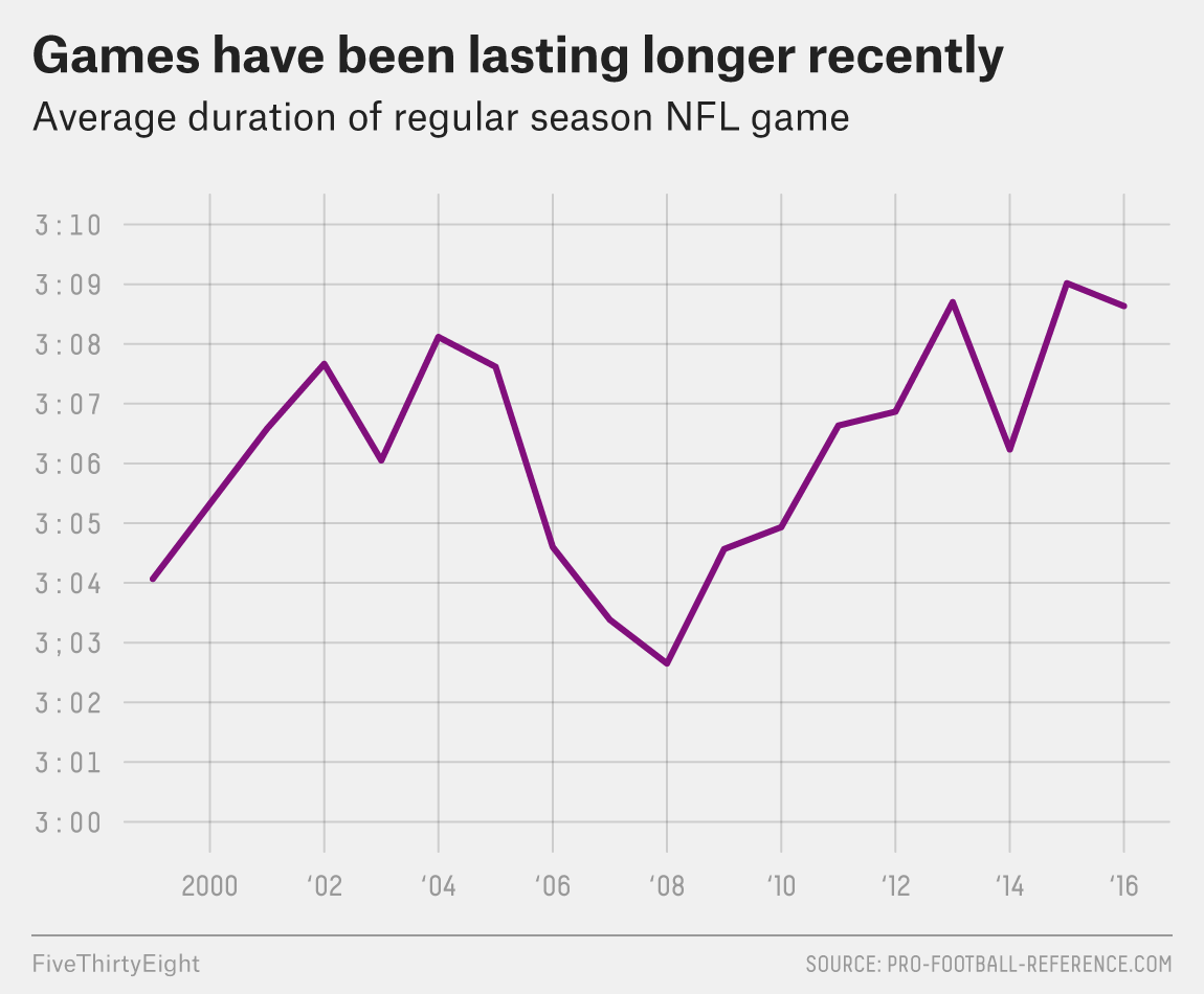 What Makes NFL Games Take So Long FiveThirtyEight