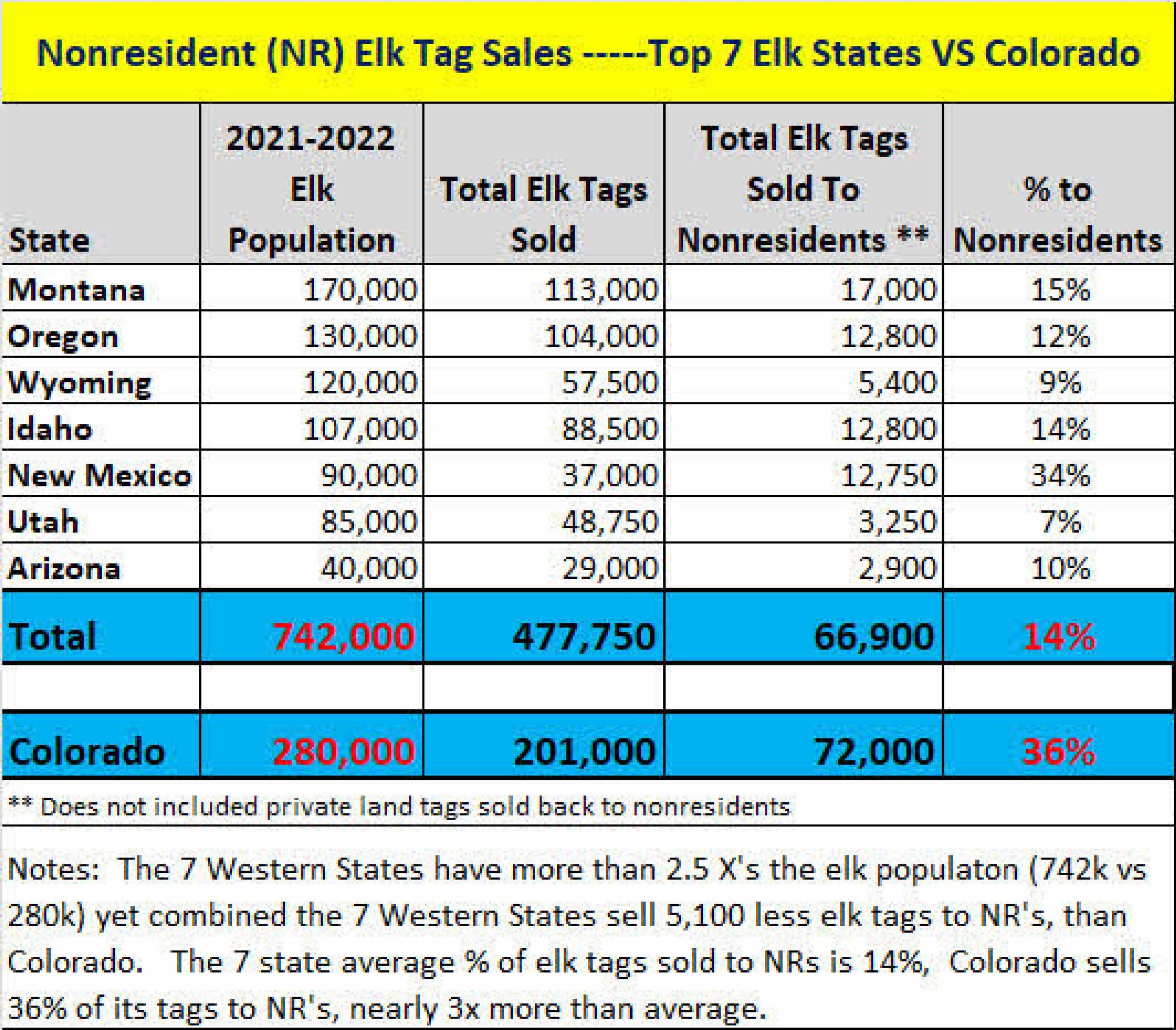 Colorado Sells More Nonresident Elk Tags Than All Seven Western States Combined Jurisdiction On Federally Owned Public Lands Colorado Resident Hunter Association