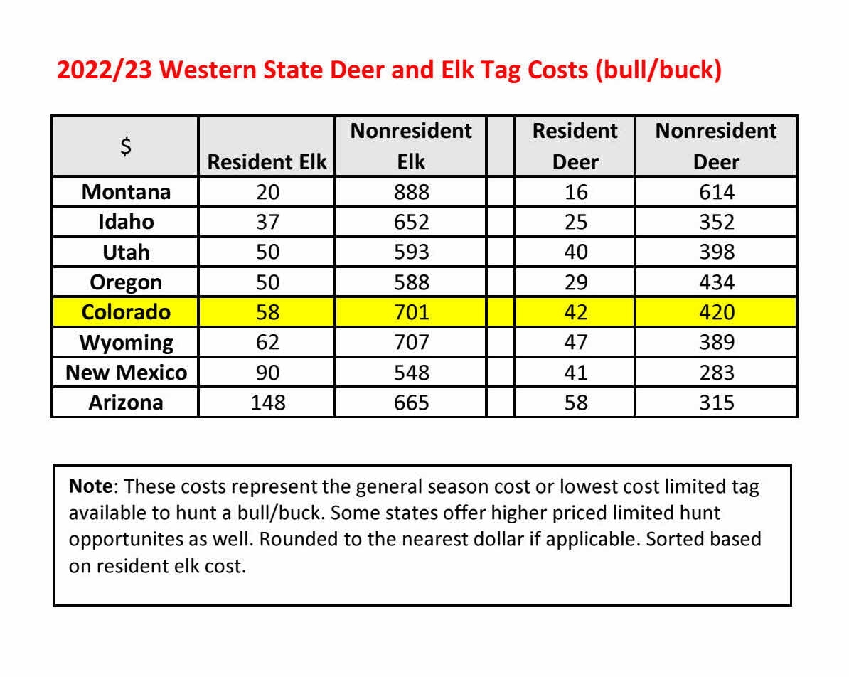 colorado big game draw statistics